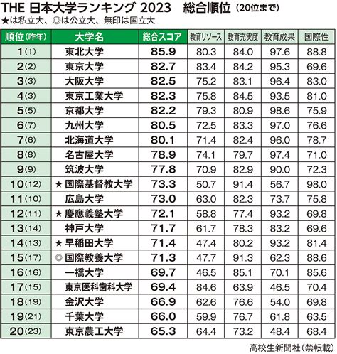 東北位2023|日本版大学ランキング2023 東北大が東大抑え1位 教。